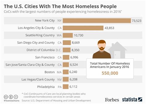 baltimore city homelessness statistics